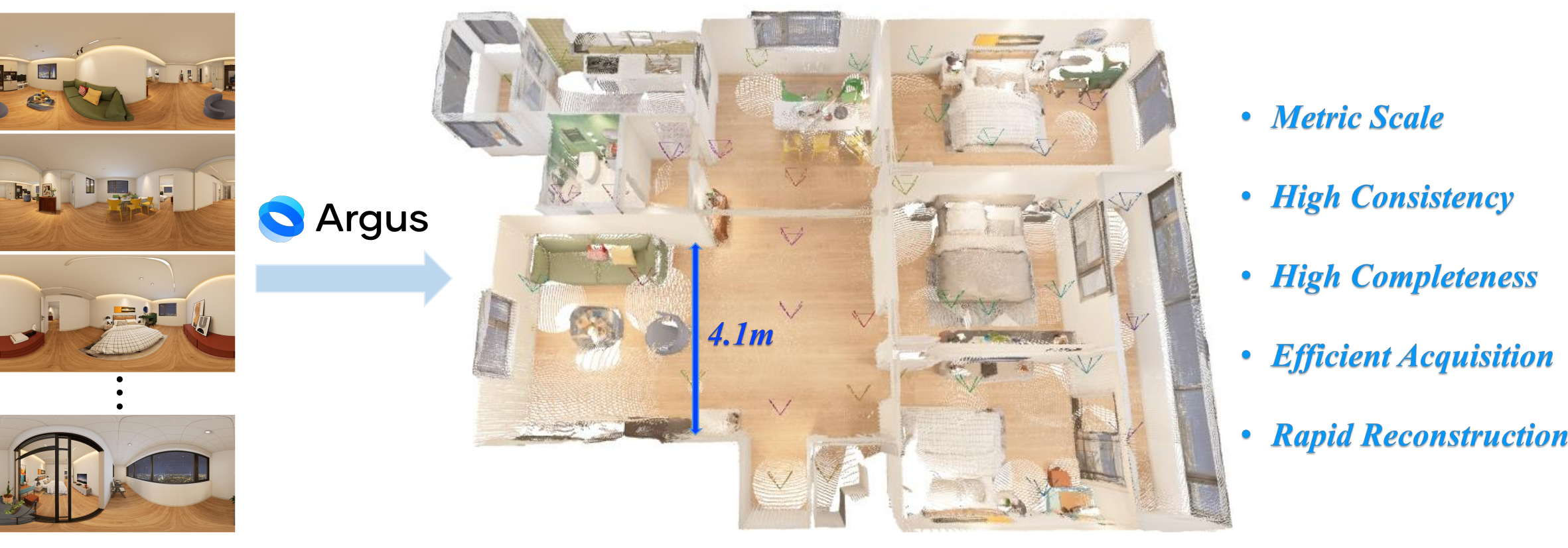 Argus teaser: from sparse panoramic views to a complete metric 3D indoor scene